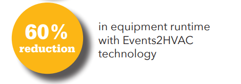 60% reduction in equipment runtime with Events2HVAC technology.