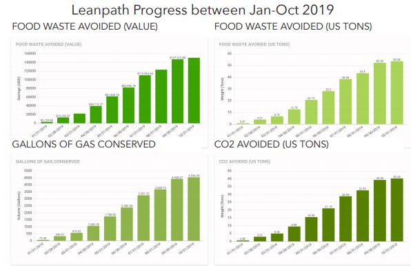 Leanpath Progress between Jan-Oct 2019
